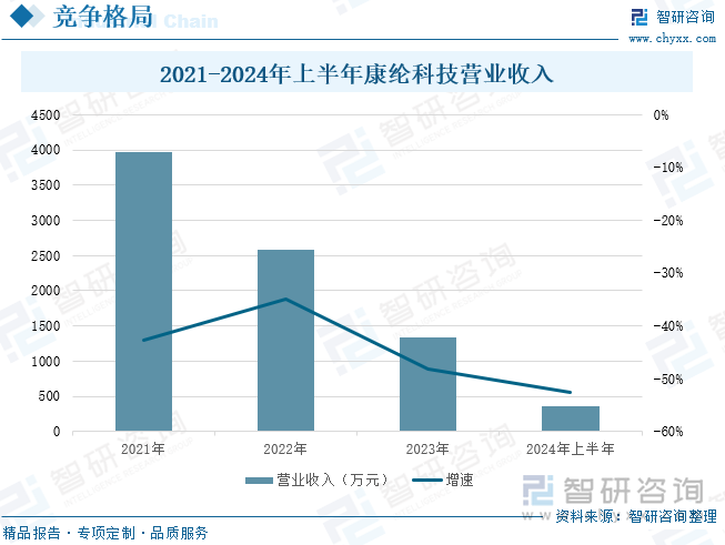 2021-2024年上半年康綸科技營業(yè)收入