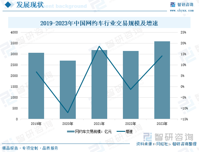 2019-2023年中国网约车行业交易规模及增速