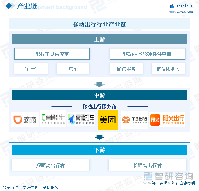 移动出行行业产业链