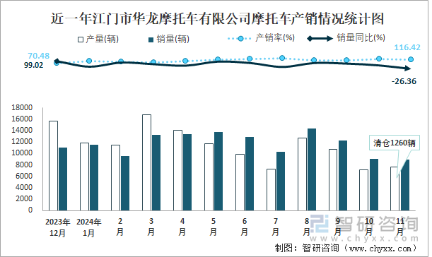 近一年江門市華龍摩托車有限公司摩托車產(chǎn)銷情況統(tǒng)計(jì)圖