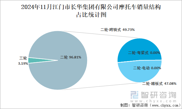 2024年11月江門市長華集團有限公司摩托車銷量結(jié)構(gòu)占比統(tǒng)計圖