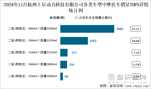 2024年11月杭州土星動力科技有限公司各類車型中摩托車銷量TOP5詳情統(tǒng)計圖