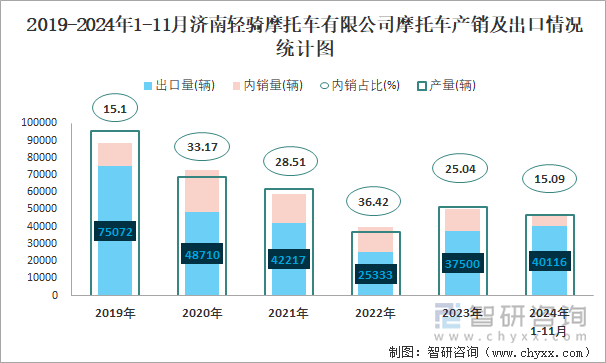 2019-2024年1-11月济南轻骑摩托车有限公司摩托车产销及出口情况统计图