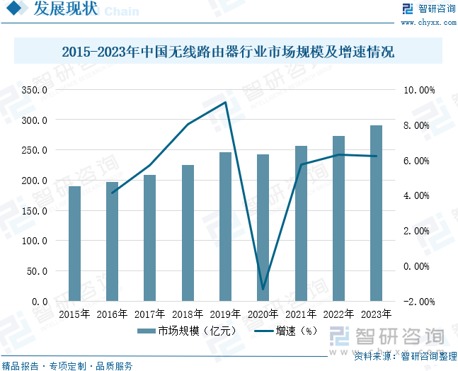 2015-2023年中国无线路由器行业市场规模及增速情况