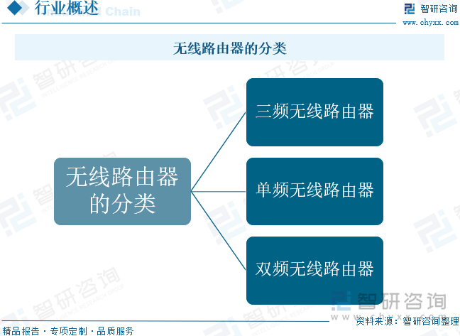 无线路由器的分类