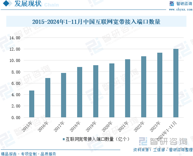 2015-2024年1-11月中国互联网宽带接入端口数量