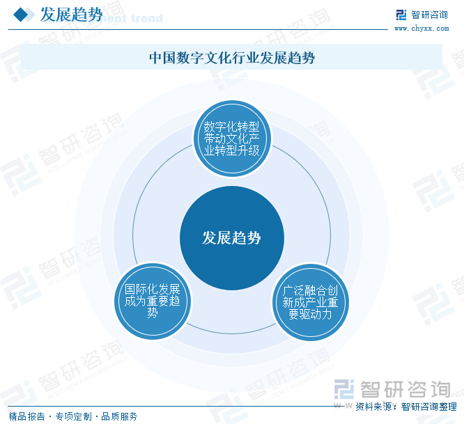 中国数字文化行业发展趋势