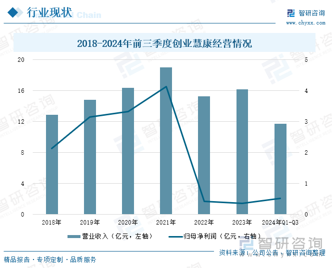 2018-2024年前三季度创业慧康经营情况