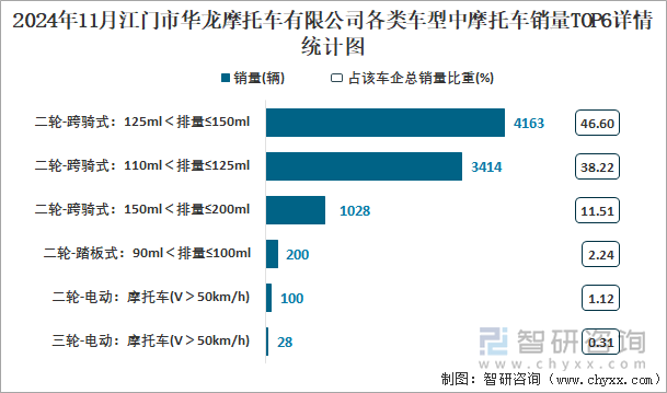 2024年11月江門市華龍摩托車有限公司各類車型中摩托車銷量TOP6詳情統(tǒng)計(jì)圖