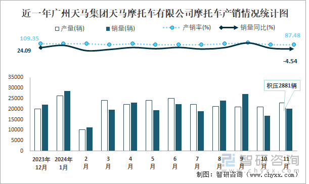 近一年廣州天馬集團(tuán)天馬摩托車(chē)有限公司摩托車(chē)產(chǎn)銷(xiāo)情況統(tǒng)計(jì)圖