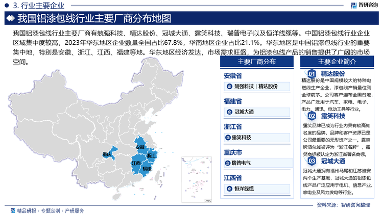 我国铝漆包线行业主要厂商有兢强科技、精达股份、冠城大通、露笑科技、瑞普电子以及恒洋线缆等。中国铝漆包线行业企业区域集中度较高，2023年华东地区企业数量全国占比67.8%，华南地区企业占比21.1%。华东地区是中国铝漆包线行业的重要集中地，特别是安徽、浙江、江西、福建等地。华东地区经济发达，市场需求旺盛，为铝漆包线产品的销售提供了广阔的市场空间。