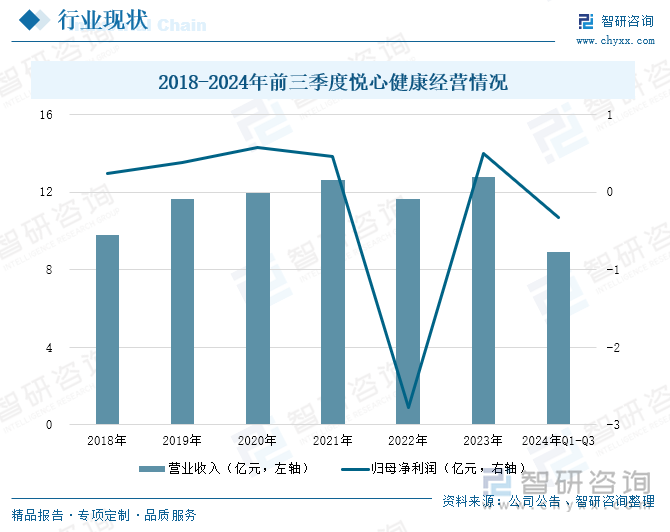 2018-2024年前三季度悦心健康经营情况