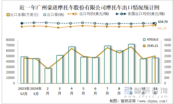 2019-2024年1-11月广州豪进摩托车股份有限公司摩托车产销及出口情况统计图