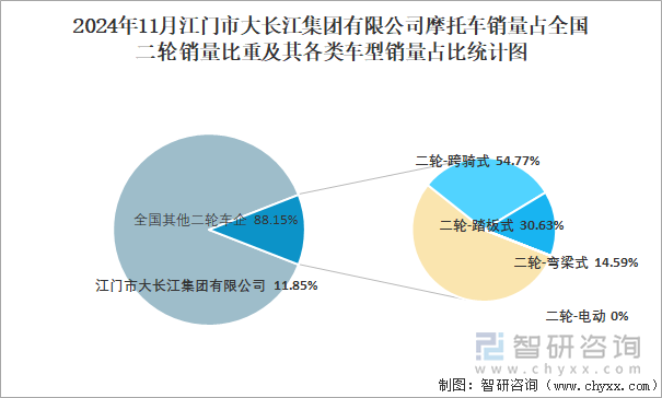 2024年11月江门市大长江集团有限公司销量占全国二轮销量比重及其各类车型销量占比统计图