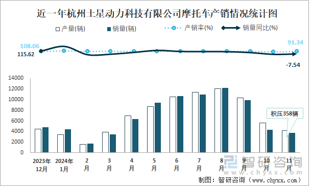 近一年杭州土星動力科技有限公司摩托車產(chǎn)銷情況統(tǒng)計圖