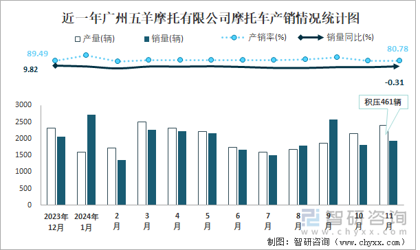 近一年廣州五羊摩托有限公司摩托車產(chǎn)銷情況統(tǒng)計圖