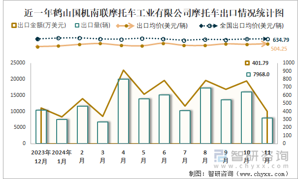 2019-2024年1-11月鶴山國機南聯(lián)摩托車工業(yè)有限公司摩托車產(chǎn)銷及出口情況統(tǒng)計圖