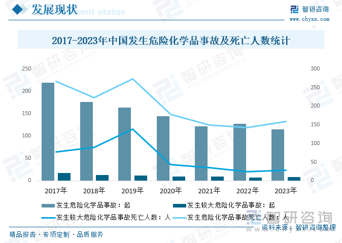 2017-2023年中国发生危险化学品事故及死亡人数统计