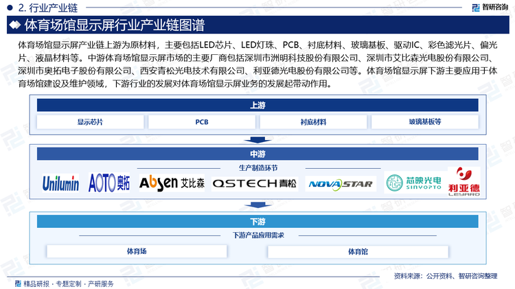 中游體育場館顯示屏市場的主要廠商包括深圳市洲明科技股份有限公司、深圳市艾比森光電股份有限公司、深圳市奧拓電子股份有限公司、西安青松光電技術(shù)有限公司、利亞德光電股份有限公司等。體育場館顯示屏下游主要應(yīng)用于體育場館建設(shè)及維護(hù)領(lǐng)域，下游行業(yè)的發(fā)展對體育場館顯示屏業(yè)務(wù)的發(fā)展起帶動作用。