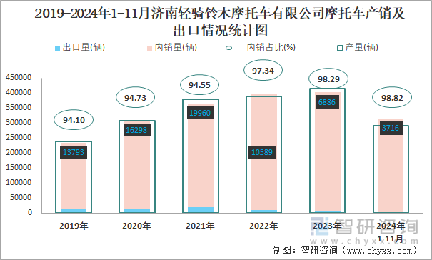 2019-2024年1-11月濟(jì)南輕騎鈴木摩托車有限公司摩托車產(chǎn)銷及出口情況統(tǒng)計圖