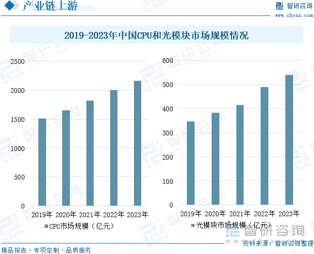 2019-2023年中国CPU和光模块市场规模情况