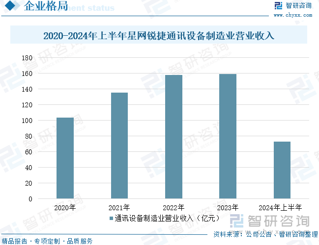 2020-2024年上半年星网锐捷通讯设备制造业营业收入