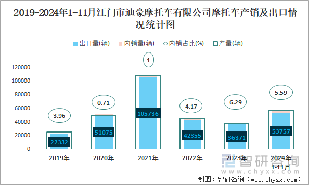 2019-2024年1-11月江門市迪豪摩托車有限公司摩托車產(chǎn)銷及出口情況統(tǒng)計圖