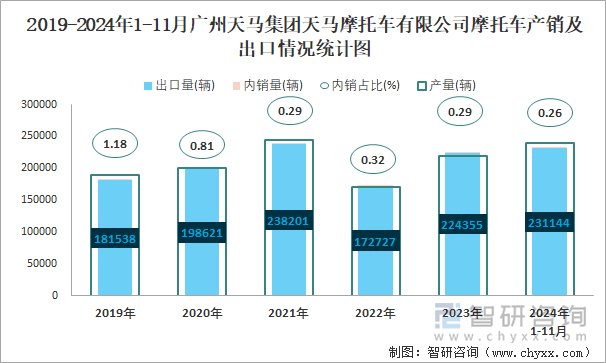 2019-2024年1-11月廣州天馬集團(tuán)天馬摩托車(chē)有限公司摩托車(chē)產(chǎn)銷(xiāo)及出口情況統(tǒng)計(jì)圖