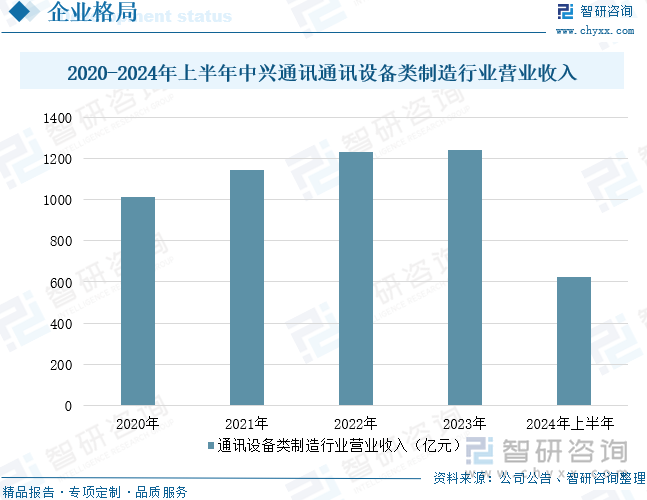 2020-2024年上半年中兴通讯通讯设备类制造行业营业收入