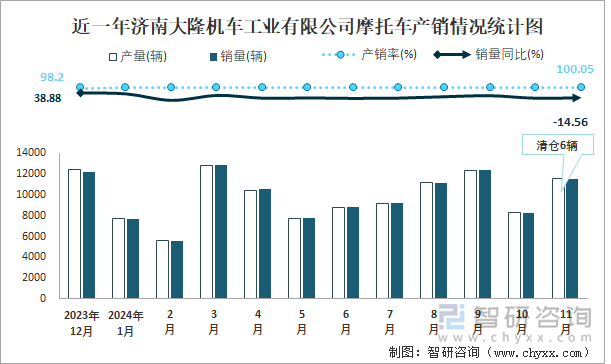 近一年濟(jì)南大隆機(jī)車(chē)工業(yè)有限公司摩托車(chē)產(chǎn)銷(xiāo)情況統(tǒng)計(jì)圖