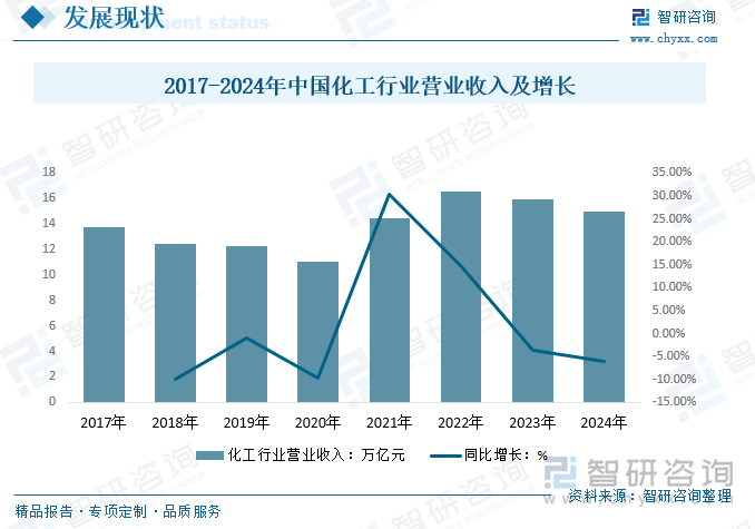 2017-2024年中国化工行业营业收入及增长