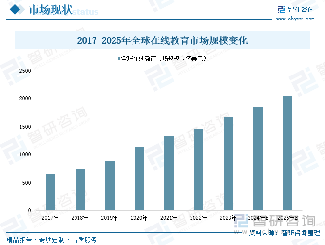 2017-2025年全球在线教育市场规模变化