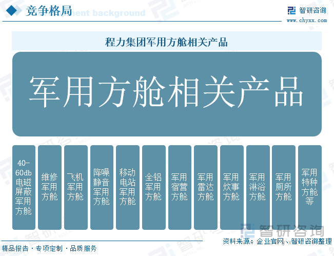 程力集团军用方舱相关产品