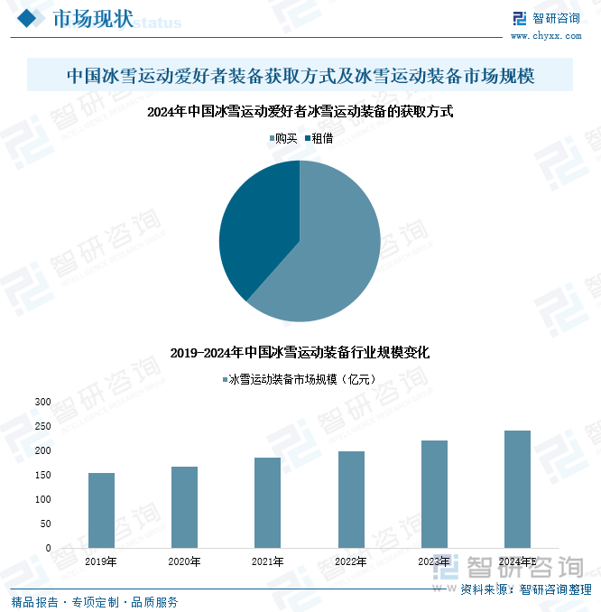 中国冰雪运动爱好者装备获取方式及国内冰雪运动装备市场规模