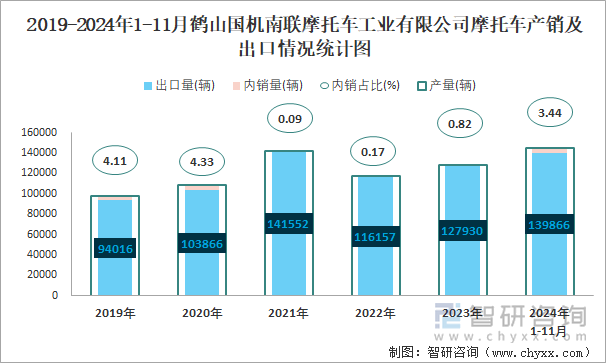 2019-2024年1-11月鶴山國機南聯(lián)摩托車工業(yè)有限公司摩托車產(chǎn)銷及出口情況統(tǒng)計圖