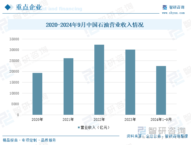 2020-2024年9月中国石油营业收入情况