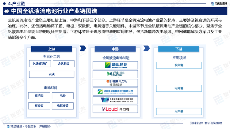 全钒液流电池产业链主要包括上游、中游和下游三个部分。上游环节是全钒液流电池产业链的起点，主要涉及钒资源的开采与冶炼。此外，还包括电池离子膜、电极、双极板、电解液等关键组件。中游环节是全钒液流电池产业链的核心部分，聚焦于全钒液流电池储能系统的设计与制造。下游环节是全钒液流电池的应用市场，包括新能源发电领域、电网储能解决方案以及工业储能等多个方面。