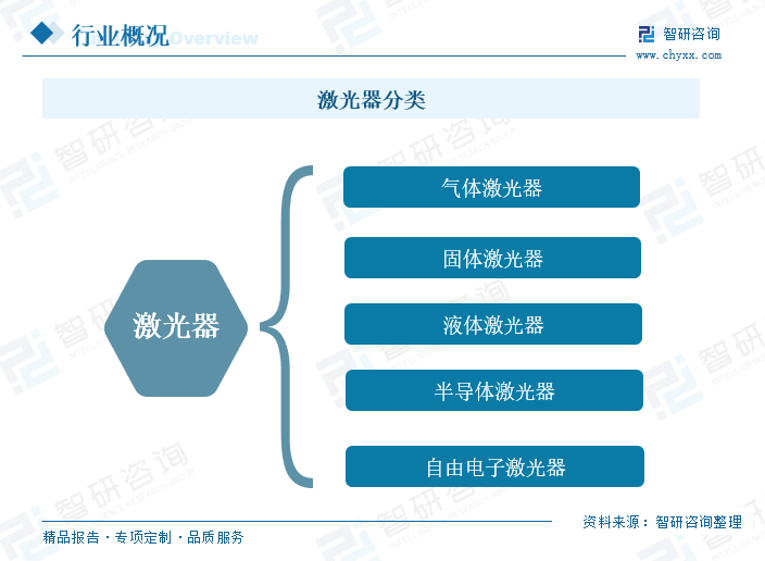 激光器分类