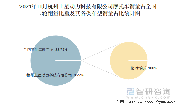 2024年11月杭州土星動力科技有限公司銷量占全國二輪銷量比重及其各類車型銷量占比統(tǒng)計圖