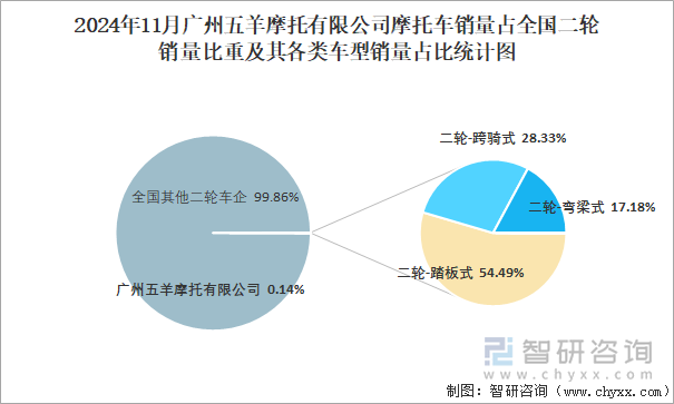 2024年11月廣州五羊摩托有限公司銷量占全國二輪銷量比重及其各類車型銷量占比統(tǒng)計圖