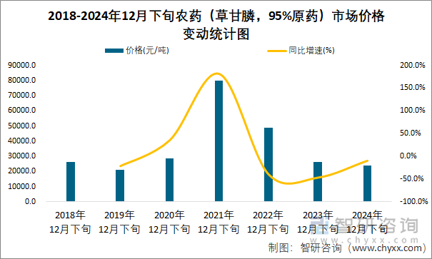 2018-2024年12月下旬農(nóng)藥（草甘膦，95%原藥）市場價格變動統(tǒng)計圖