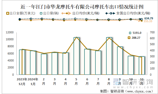 2019-2024年1-11月江門市華龍摩托車有限公司摩托車產(chǎn)銷及出口情況統(tǒng)計(jì)圖