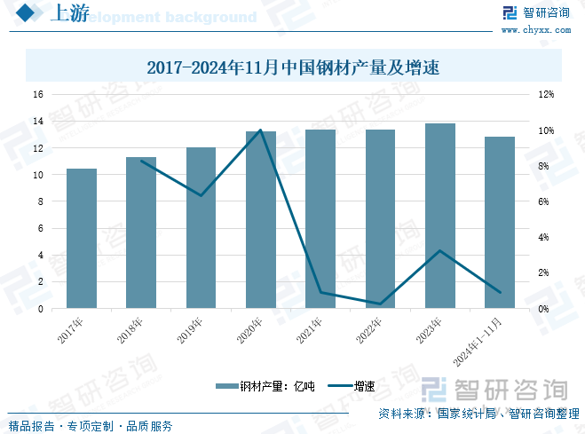 2017-2024年11月中国钢材产量及增速