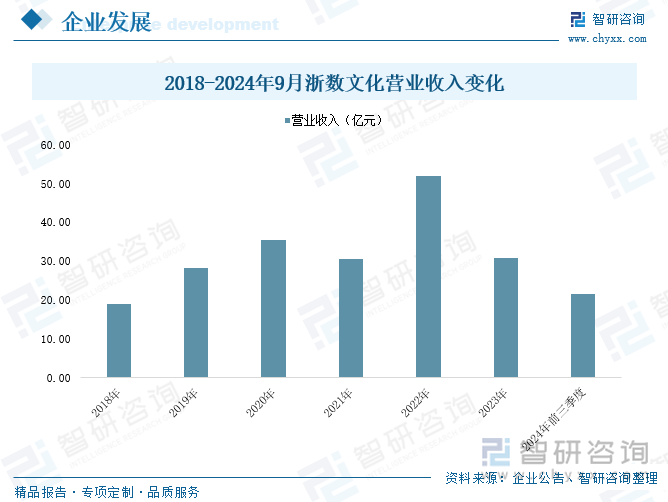 2018-2024年9月浙数文化营业收入变化