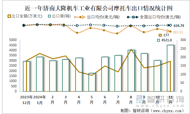 2019-2024年1-11月濟(jì)南大隆機(jī)車(chē)工業(yè)有限公司摩托車(chē)產(chǎn)銷(xiāo)及出口情況統(tǒng)計(jì)圖