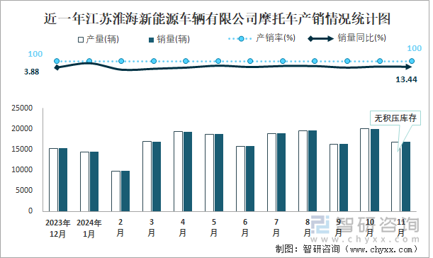 近一年江蘇淮海新能源車輛有限公司摩托車產(chǎn)銷情況統(tǒng)計(jì)圖