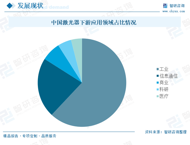 中国激光器下游应用领域占比情况