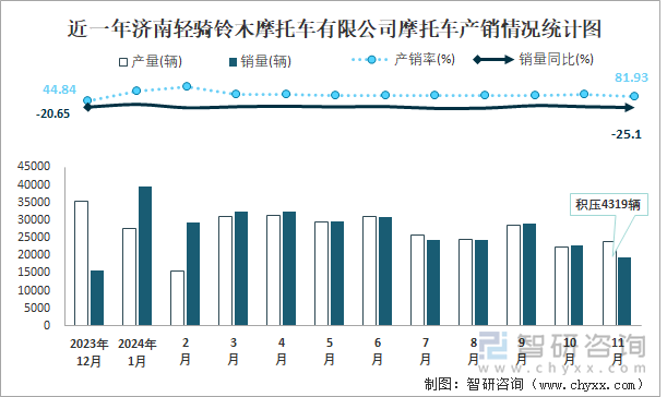 近一年濟(jì)南輕騎鈴木摩托車有限公司摩托車產(chǎn)銷情況統(tǒng)計圖