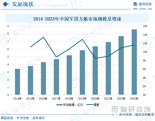 2014-2023年中国军用方舱市场规模及增速