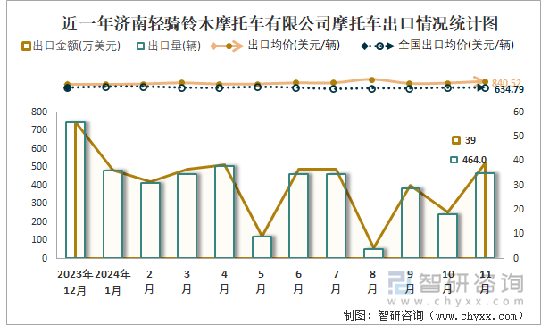 2019-2024年1-11月濟(jì)南輕騎鈴木摩托車有限公司摩托車產(chǎn)銷及出口情況統(tǒng)計圖